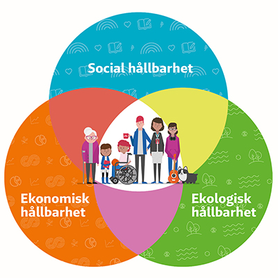 dom olika hållbarheterna